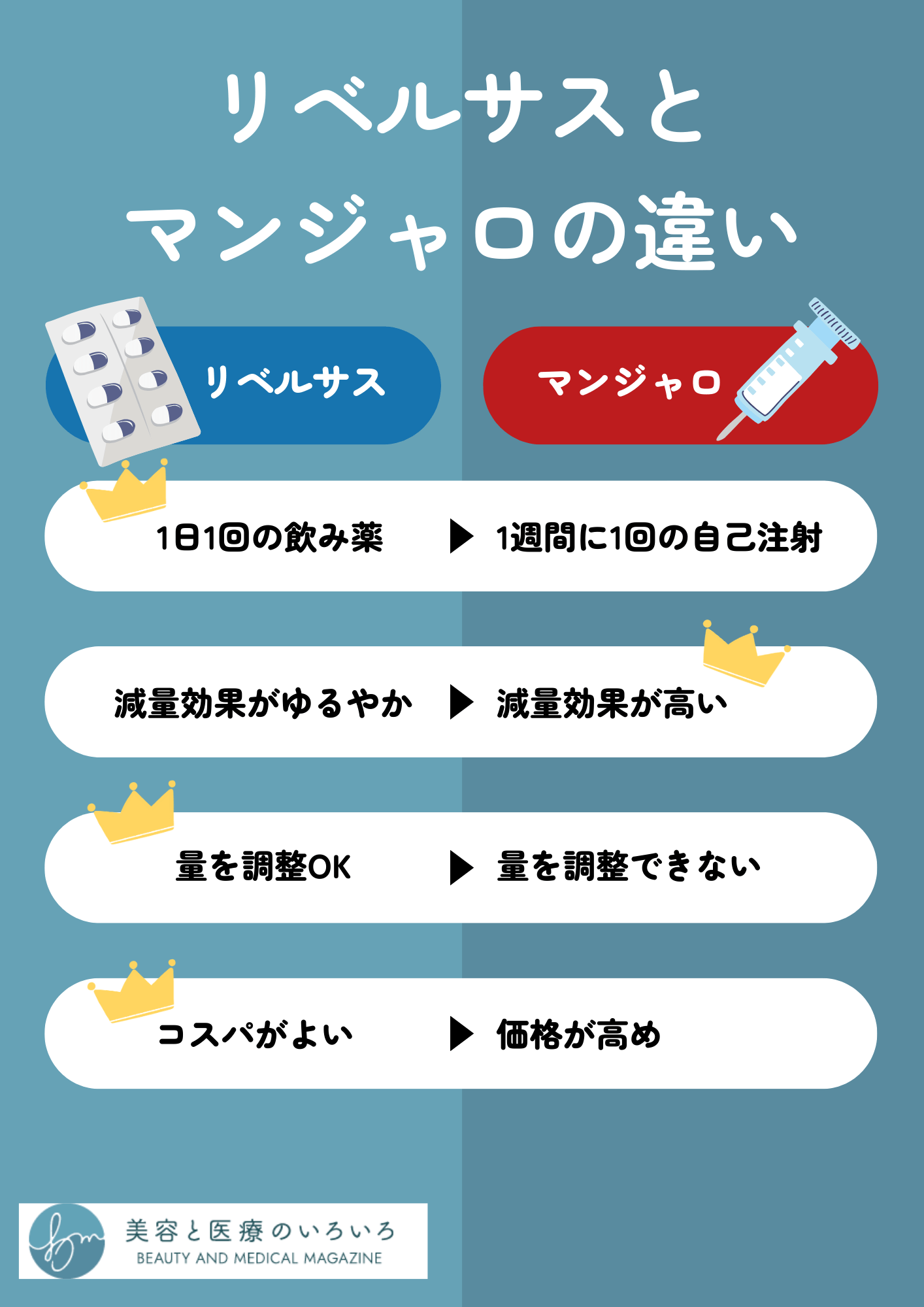 リベルサスとマンジャロの違い