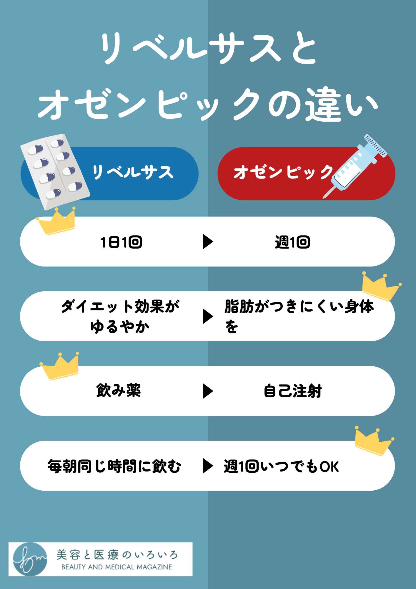 リベルサスとオゼンピックの違い