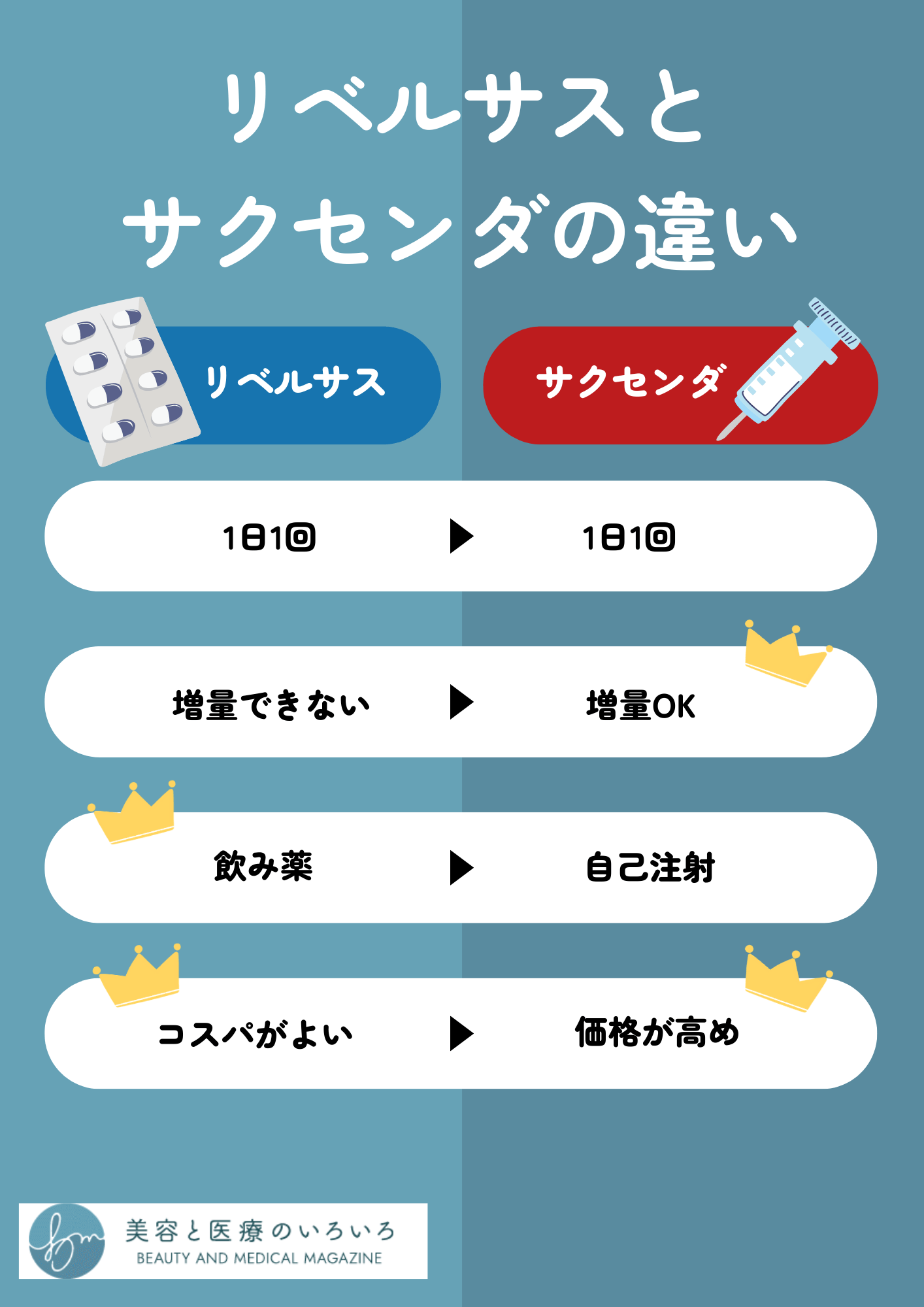 リベルサスとサクセンダの違い