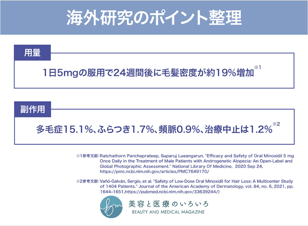 ミノキシジル海外の研究