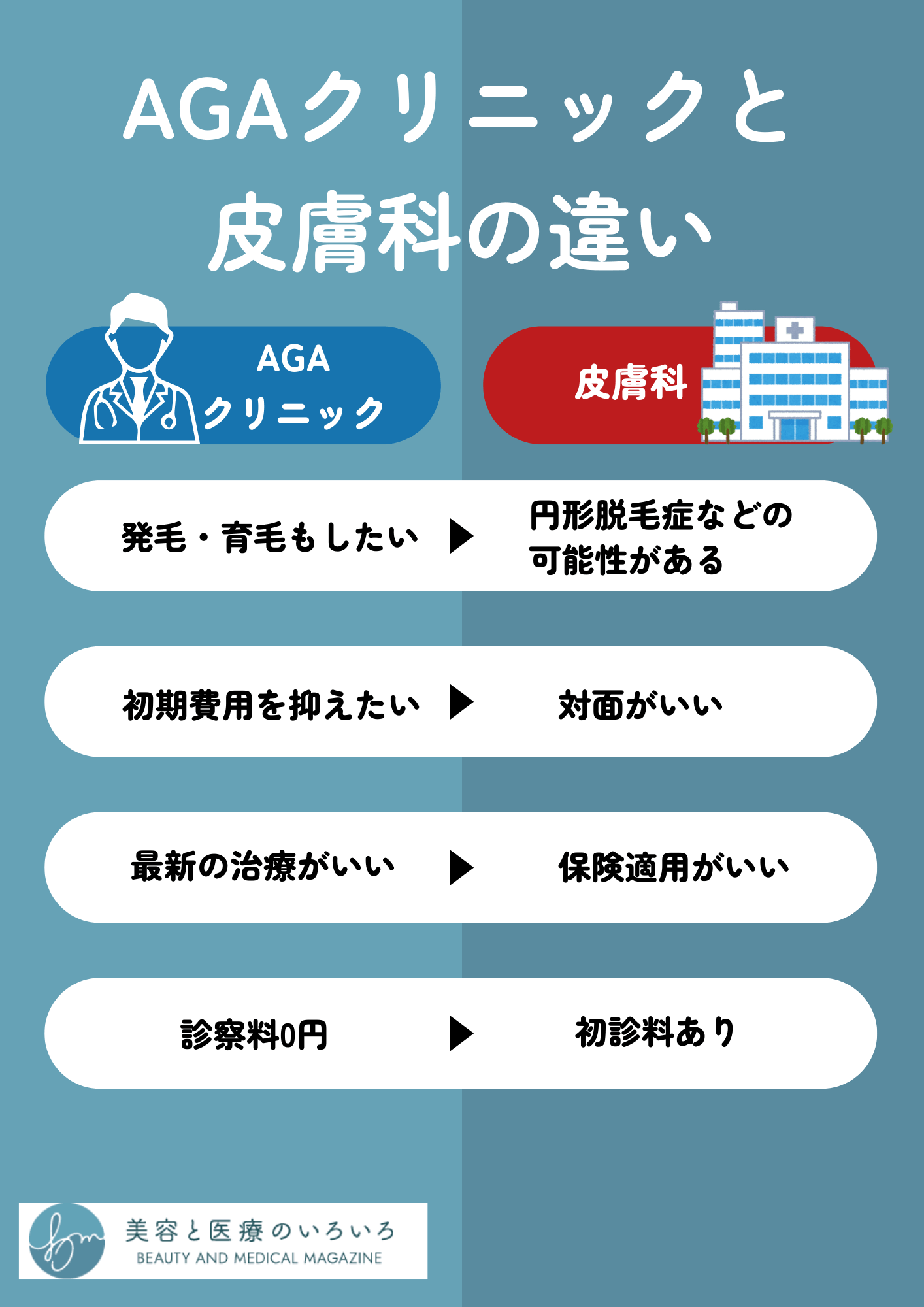 AGAクリニックと皮膚科の違い